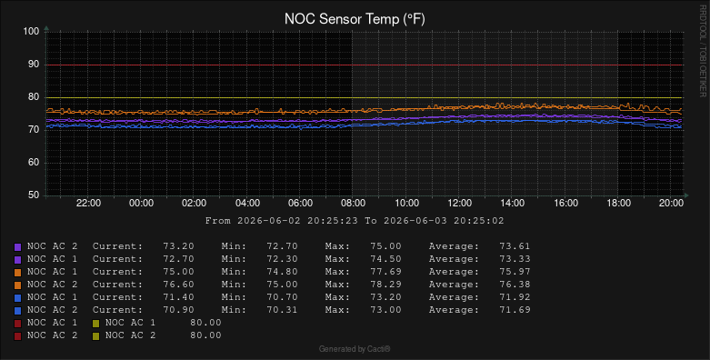 Airflow Temperature Graph